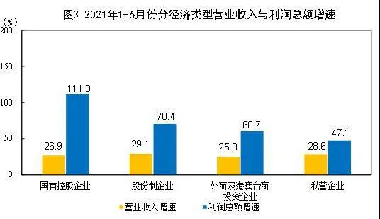 2021年1—6月份全國規模以上工業企業利潤同比增長66.9% 兩年平均增長20.6%