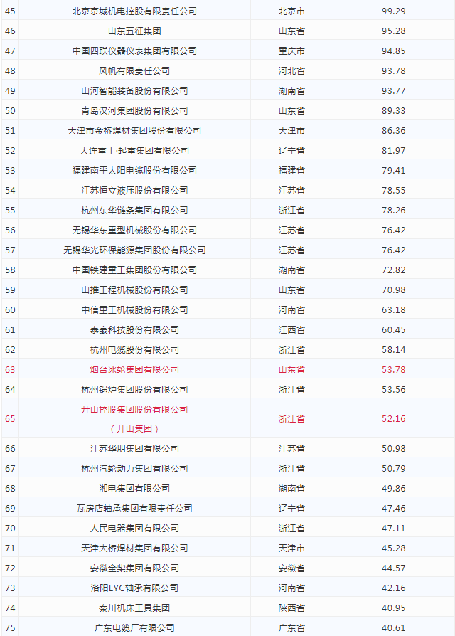 2021年中國機械工業(yè)百強，數(shù)家壓縮機企業(yè)上榜