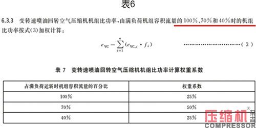 噴油螺桿空壓機能效限定值分析