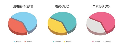 節能65% 斯可絡助力中化“碳達峰碳中和”行動