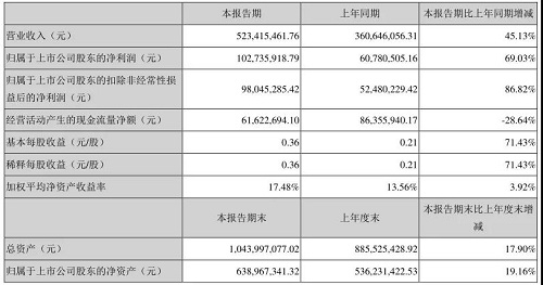 首戰告捷！東亞機械2021上半年凈利潤同比大漲69.03%