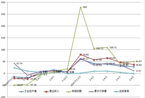 通用機械行業經濟運行情況(2021年上半年）