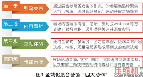 壓縮機(jī)等工業(yè)品展會(huì)全域化營(yíng)銷探究