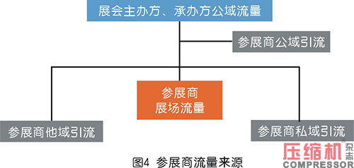 壓縮機(jī)等工業(yè)品展會(huì)全域化營(yíng)銷探究