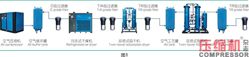 空氣制氮類型及壓縮機選型與配置