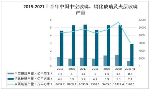 2021年中國玻璃行業(yè)發(fā)展現(xiàn)狀分析：下游應(yīng)用領(lǐng)域需求強(qiáng)勁，國外市場(chǎng)逐步向好[圖]