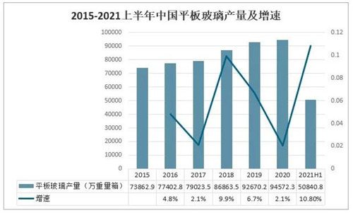 2021年中國玻璃行業(yè)發(fā)展現(xiàn)狀分析：下游應(yīng)用領(lǐng)域需求強(qiáng)勁，國外市場(chǎng)逐步向好[圖]