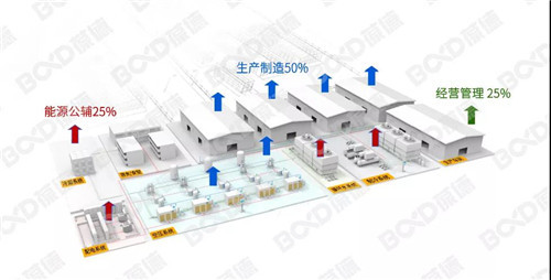 “錯峰用電”與“新階電價”，空壓機如何助力企業科學節能？