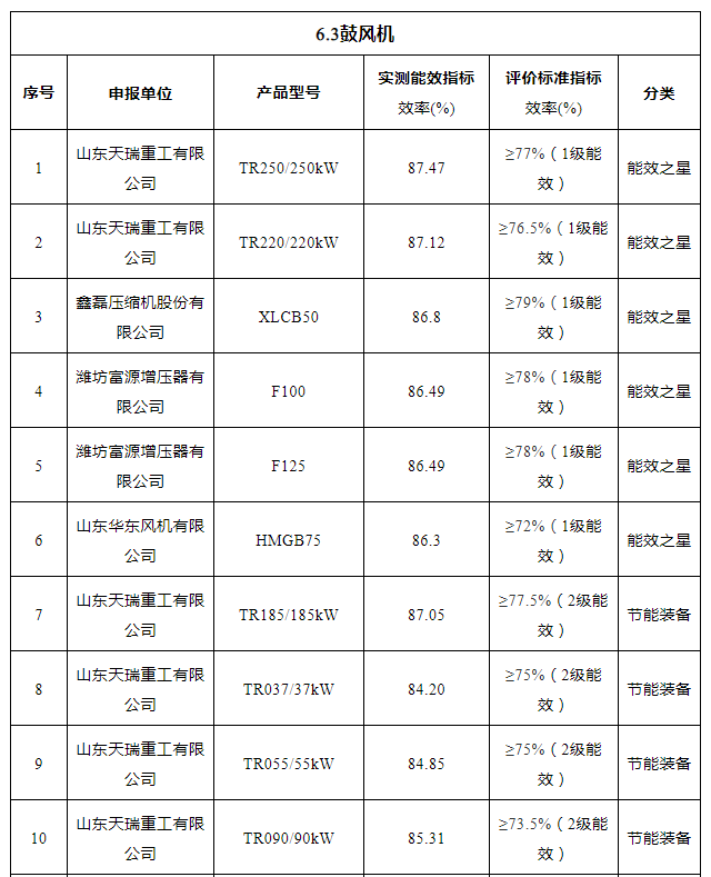 2021年“能效之星”公示！41款空壓機、26款鼓風機產品入選