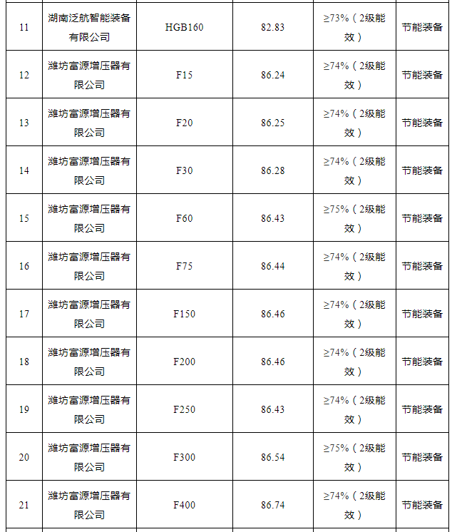 2021年“能效之星”公示！41款空壓機、26款鼓風機產品入選