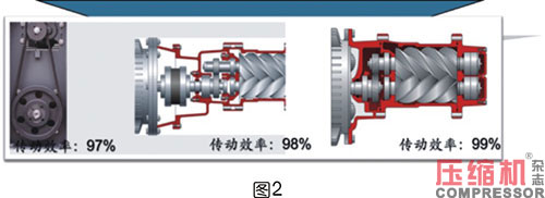 軸功率對噴油螺桿空壓機節能影響