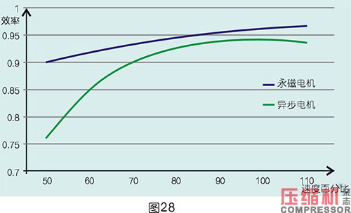 軸功率對噴油螺桿空壓機節能影響