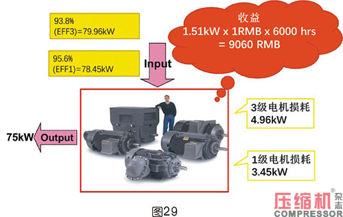 軸功率對噴油螺桿空壓機節能影響