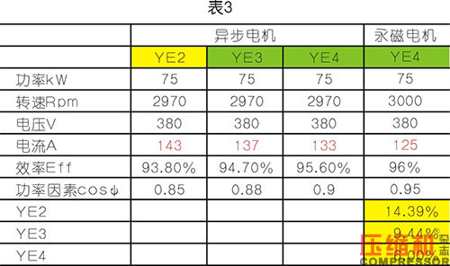 軸功率對噴油螺桿空壓機節能影響