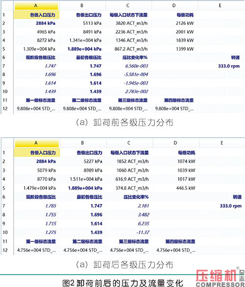 卸荷工況對往復式壓縮機的影響分析