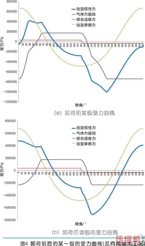 卸荷工況對往復式壓縮機的影響分析