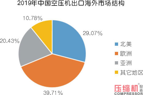 小型空壓機行業現狀與市場發展情況綜述<一>