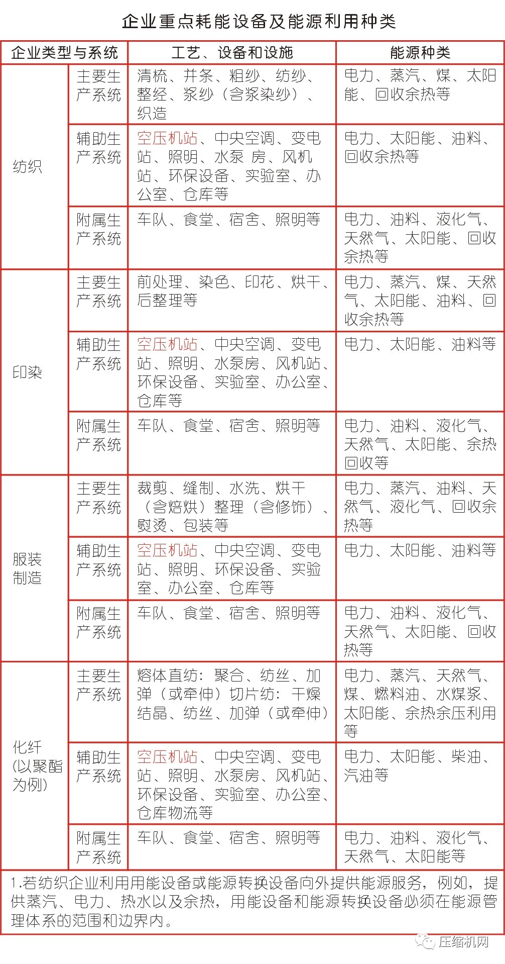 限電限產壓力山大！紡織印染廠節能要拿空壓站“開刀”