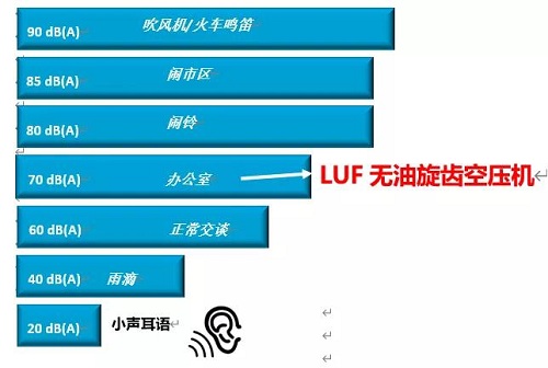 柳泰克推出全新無油干式旋齒空氣壓縮機(jī)