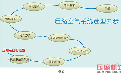 壓縮空氣系統選型對節能影響分析