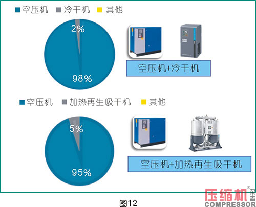 壓縮空氣系統選型對節能影響分析