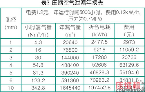  壓縮空氣管道管程溫降與泄漏分析