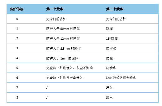 電機防護等級